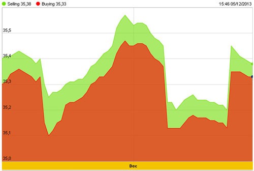 “Hố tử thần” trên biểu đồ giá vàng ảnh 1